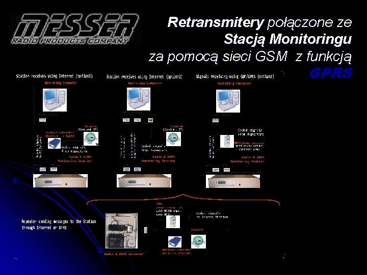 Retransmitery połączone ze Stacją Monitoringu za pomocą sieci GSM z funkcją GPRS 