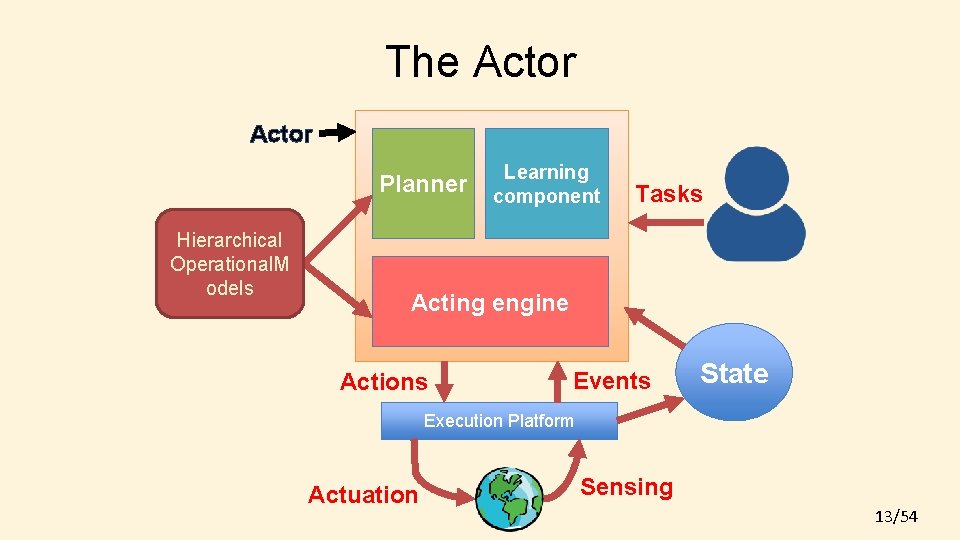 The Actor Planner Hierarchical Operational. M odels Learning component Tasks Acting engine Actions Events