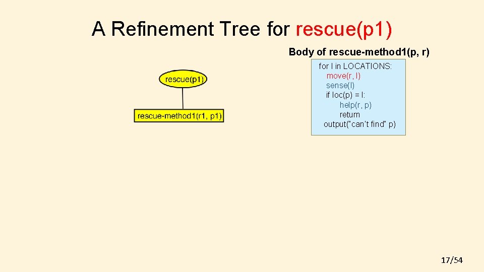 A Refinement Tree for rescue(p 1) Body of rescue-method 1(p, r) for l in