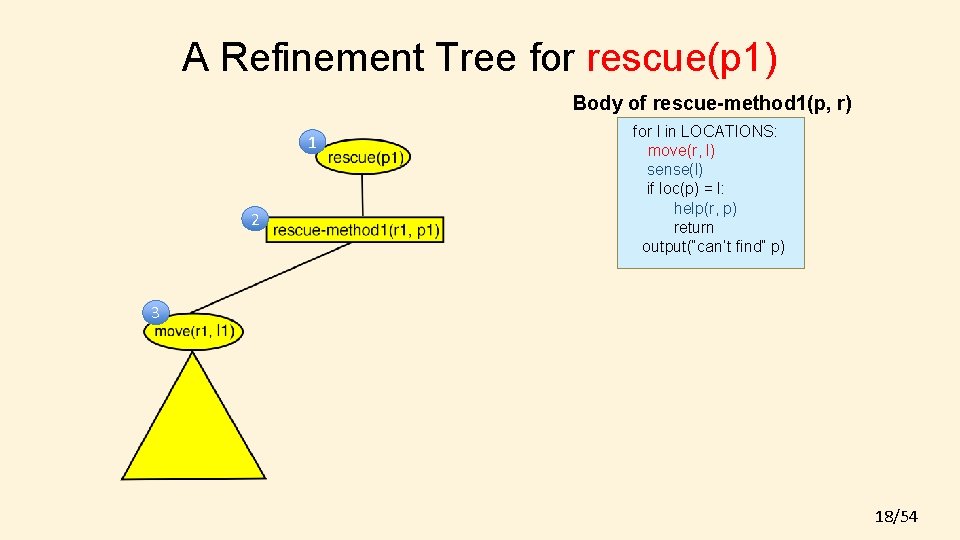 A Refinement Tree for rescue(p 1) Body of rescue-method 1(p, r) 1 2 for