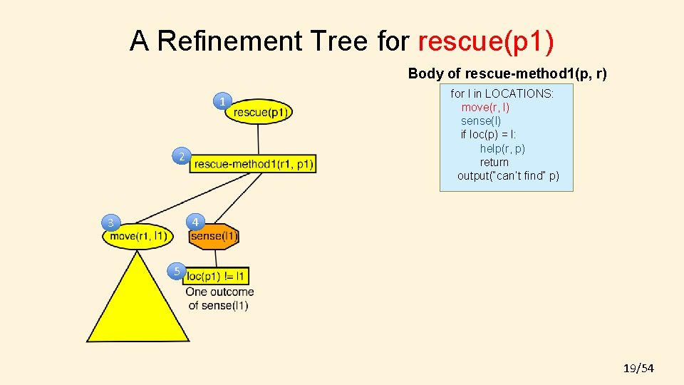 A Refinement Tree for rescue(p 1) Body of rescue-method 1(p, r) 1 2 for