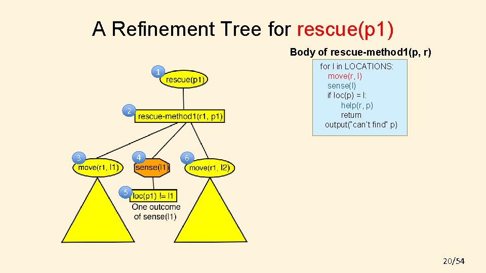 A Refinement Tree for rescue(p 1) Body of rescue-method 1(p, r) for l in