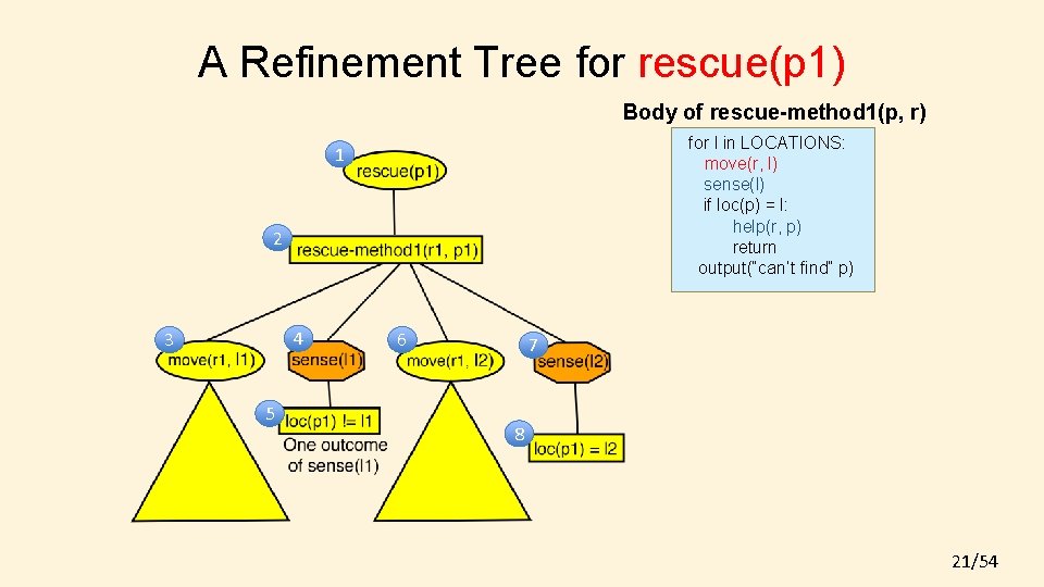 A Refinement Tree for rescue(p 1) Body of rescue-method 1(p, r) for l in