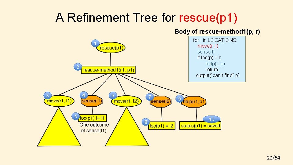 A Refinement Tree for rescue(p 1) Body of rescue-method 1(p, r) for l in