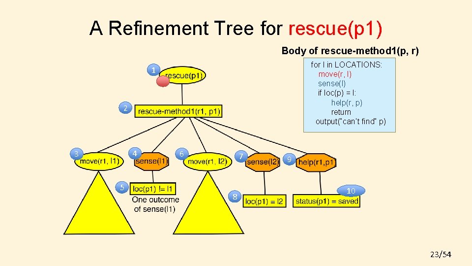 A Refinement Tree for rescue(p 1) Body of rescue-method 1(p, r) for l in