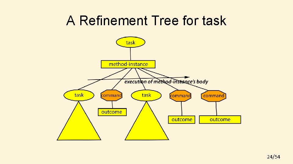 A Refinement Tree for task 24/54 