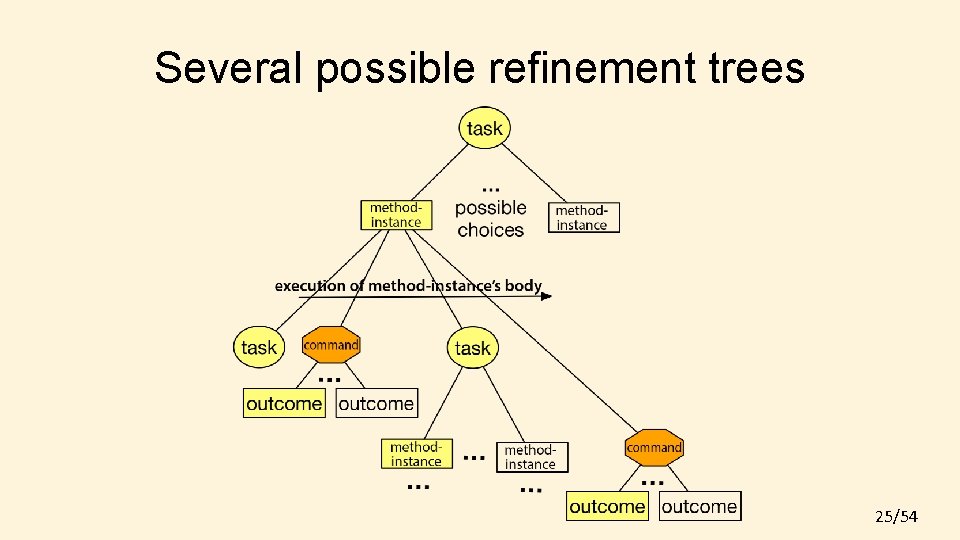 Several possible refinement trees 25/54 