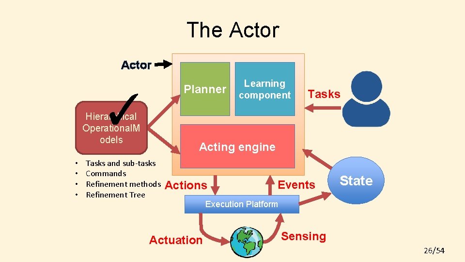 The Actor Planner ✓ Hierarchical Operational. M odels • • Learning component Tasks Acting