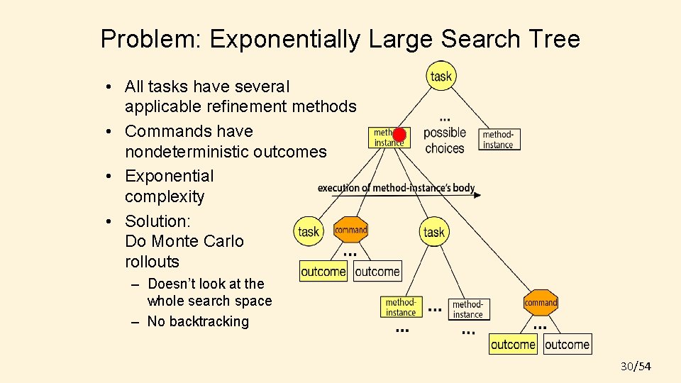 Problem: Exponentially Large Search Tree • All tasks have several applicable refinement methods •