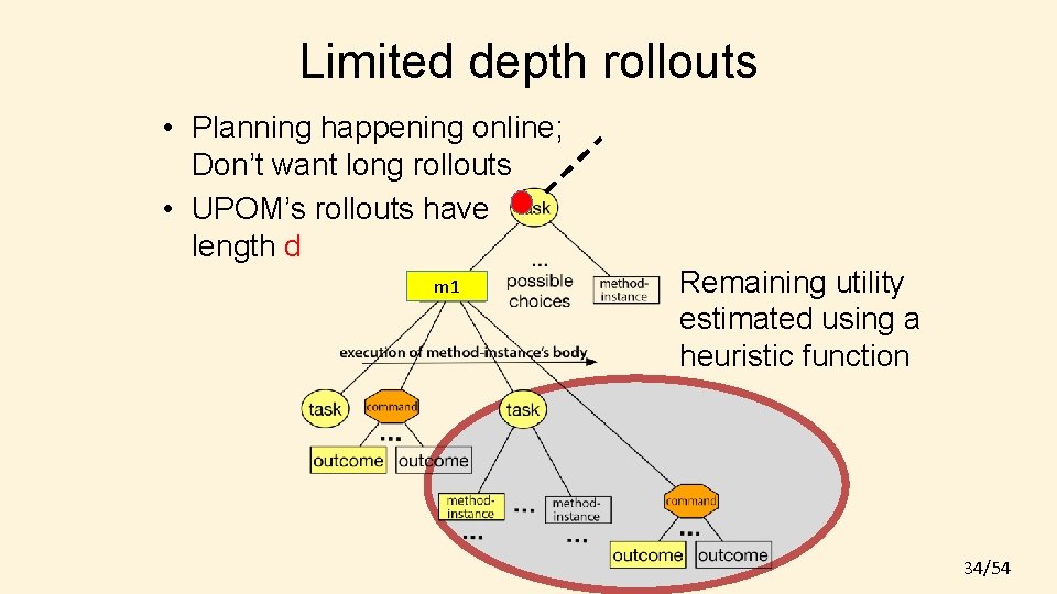 Limited depth rollouts • Planning happening online; Don’t want long rollouts • UPOM’s rollouts