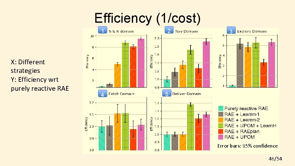 Efficiency (1/cost) 1 X: Different strategies Y: Efficiency wrt purely reactive RAE 4 2