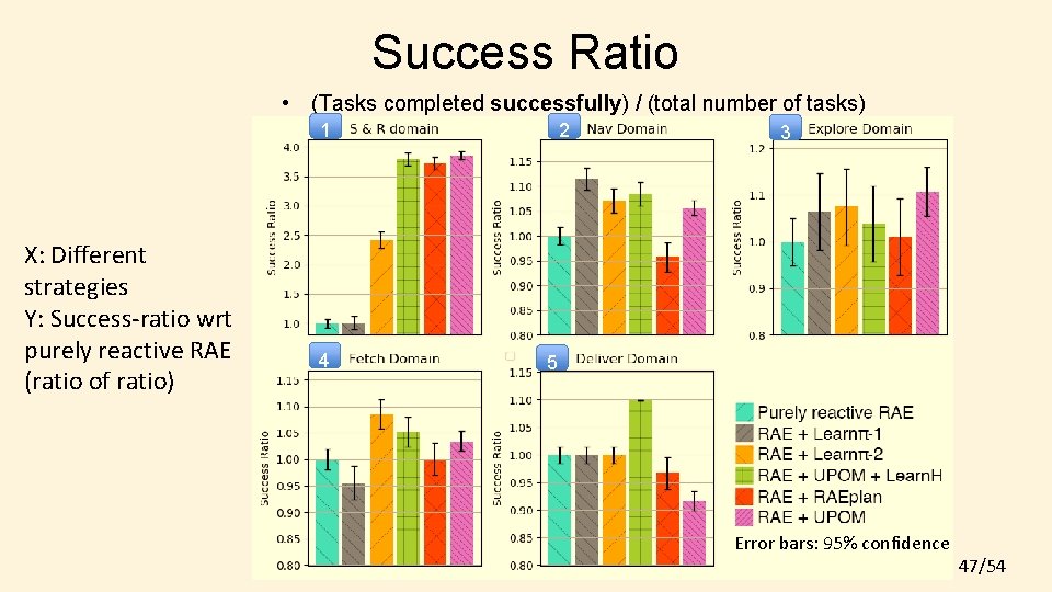 Success Ratio • (Tasks completed successfully) / (total number of tasks) 1 X: Different