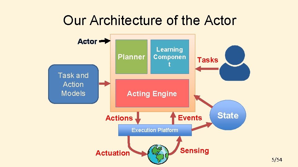 Our Architecture of the Actor Planner Task and Action Models Learning Componen t Tasks