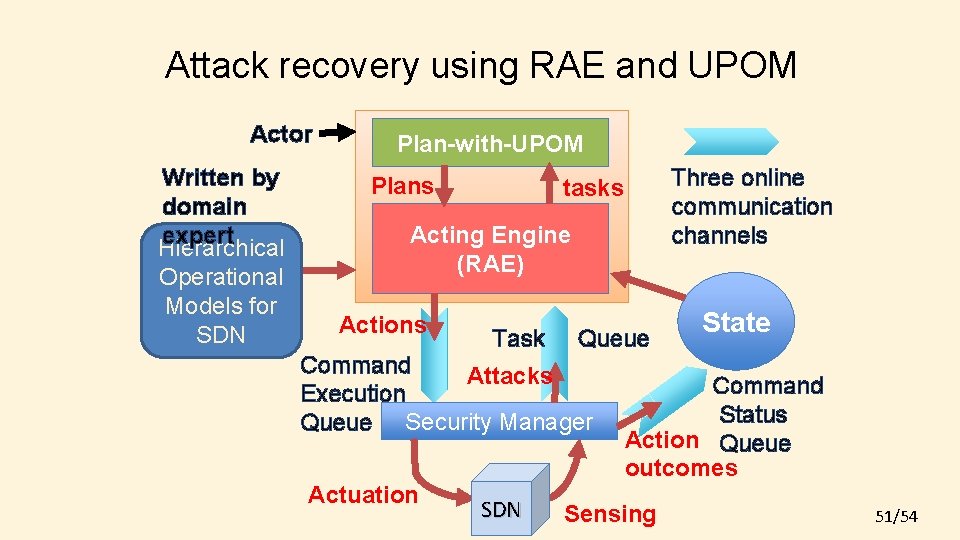 Attack recovery using RAE and UPOM Actor Written by domain expert Hierarchical Operational Models