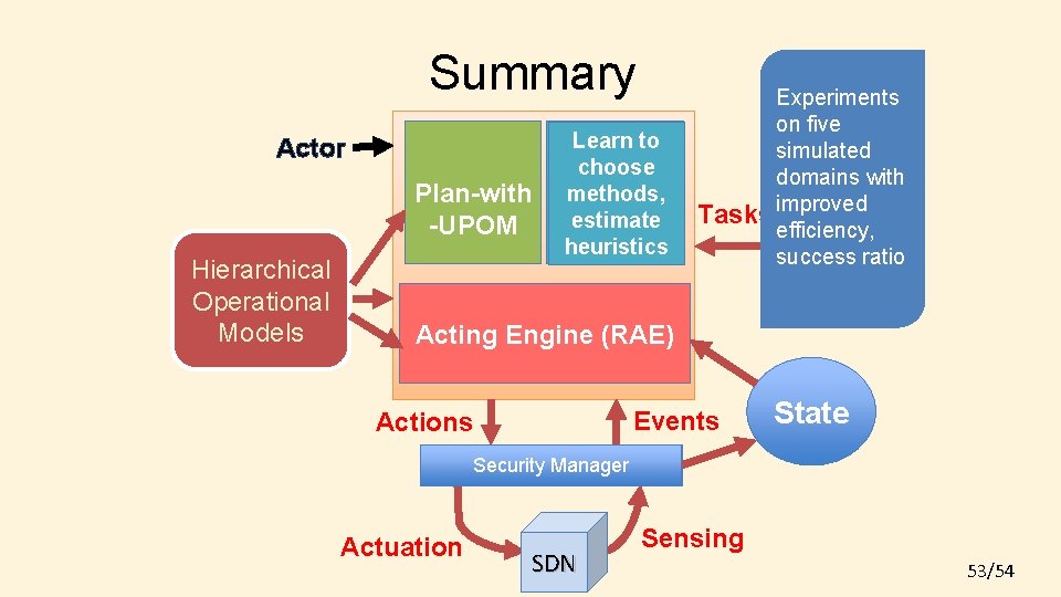 Summary Actor Plan-with Planner -UPOM Hierarchical Task and Operational Action Models Learn to Learning