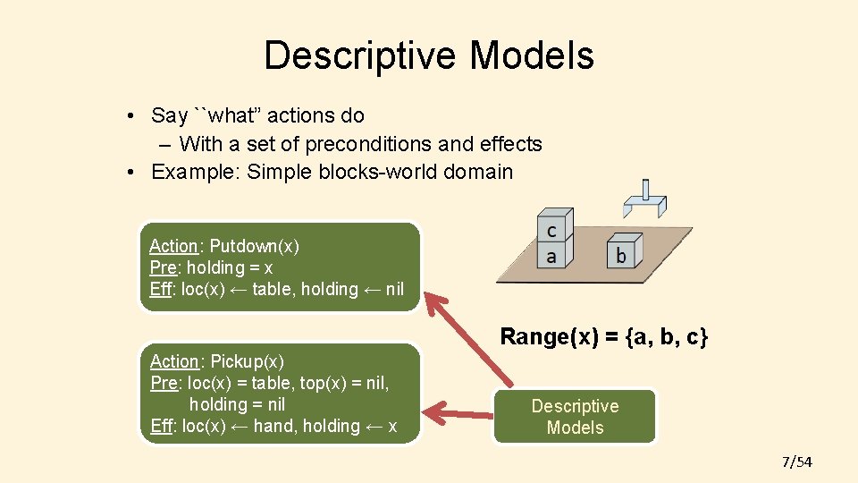 Descriptive Models • Say ``what” actions do – With a set of preconditions and