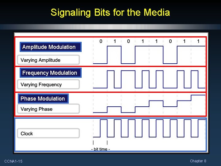 Signaling Bits for the Media Amplitude Modulation Frequency Modulation Phase Modulation CCNA 1 -15