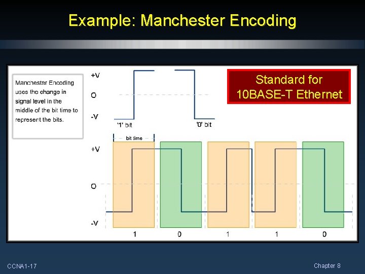 Example: Manchester Encoding Standard for 10 BASE-T Ethernet CCNA 1 -17 Chapter 8 