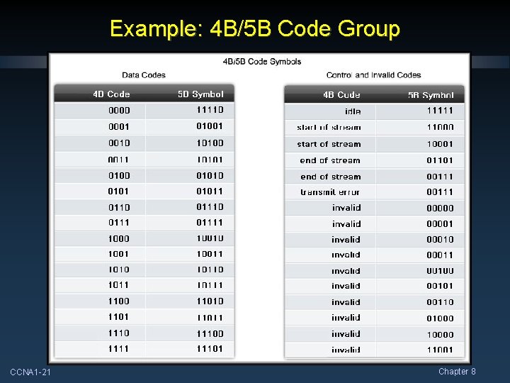 Example: 4 B/5 B Code Group CCNA 1 -21 Chapter 8 