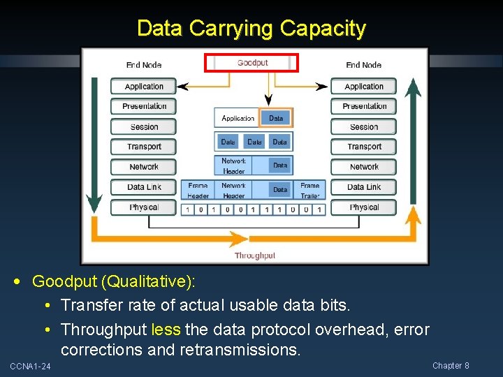 Data Carrying Capacity • Goodput (Qualitative): • Transfer rate of actual usable data bits.