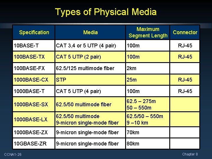 Types of Physical Media Specification Media Maximum Connector Segment Length 10 BASE-T CAT 3,