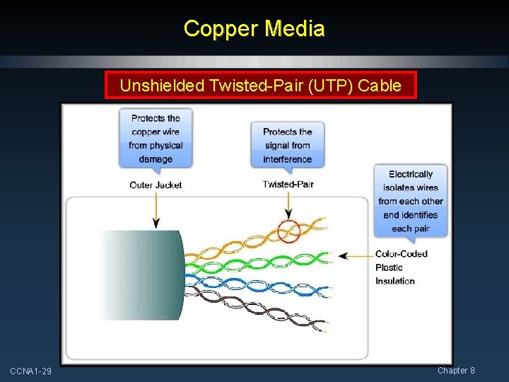 Copper Media Unshielded Twisted-Pair (UTP) Cable CCNA 1 -29 Chapter 8 