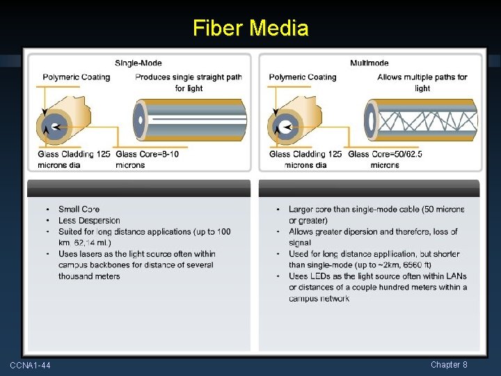 Fiber Media CCNA 1 -44 Chapter 8 