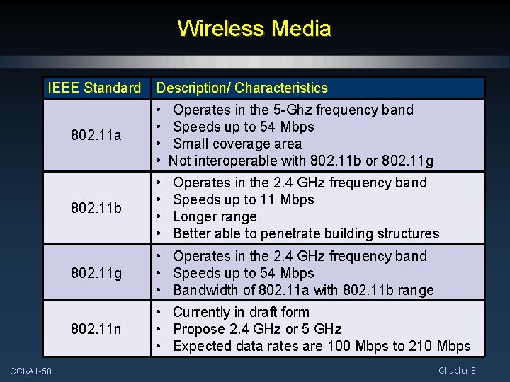Wireless Media IEEE Standard CCNA 1 -50 Description/ Characteristics 802. 11 a • •