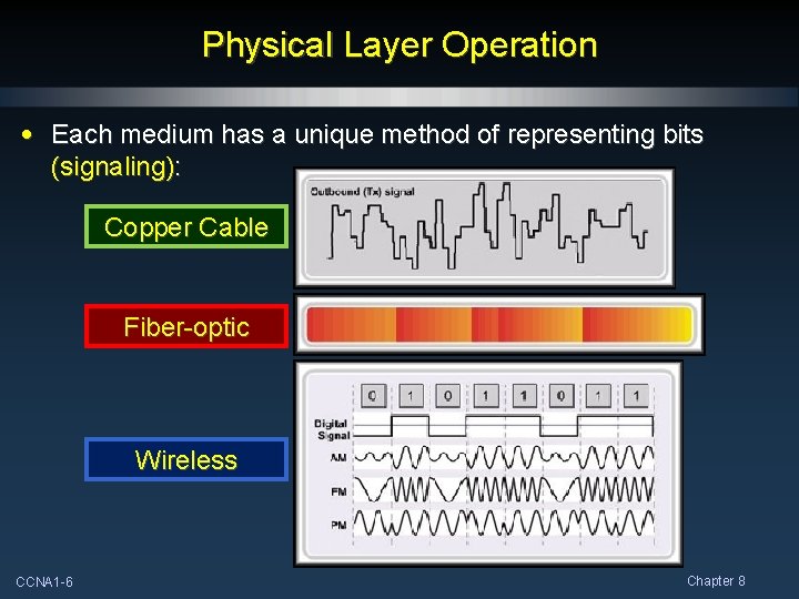 Physical Layer Operation • Each medium has a unique method of representing bits (signaling):