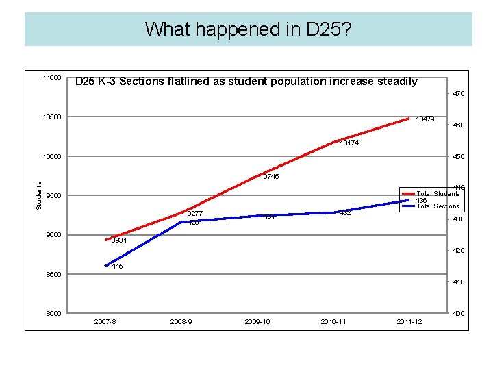 What happened in D 25? 11000 D 25 K-3 Sections flatlined as student population