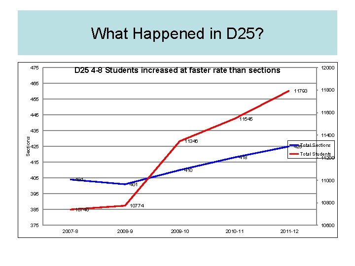 What Happened in D 25? 475 12000 D 25 4 -8 Students increased at