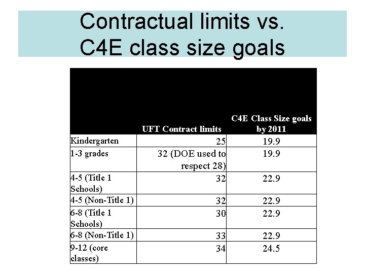 Contractual limits vs. C 4 E class size goals UFT Contract limits Kindergarten 1