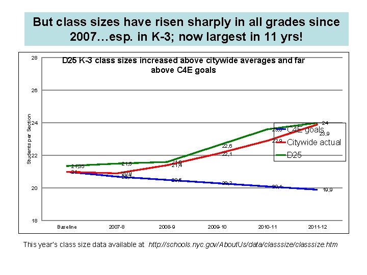 But class sizes have risen sharply in all grades since 2007…esp. in K-3; now