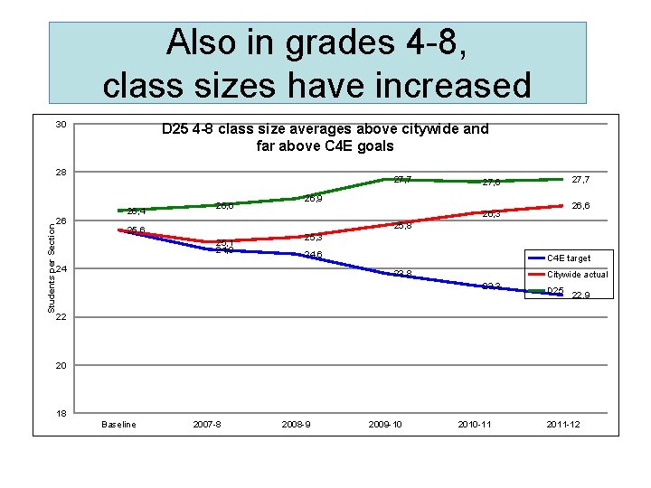 Also in grades 4 -8, class sizes have increased 30 D 25 4 -8