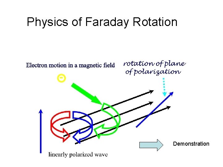 Physics of Faraday Rotation Demonstration 
