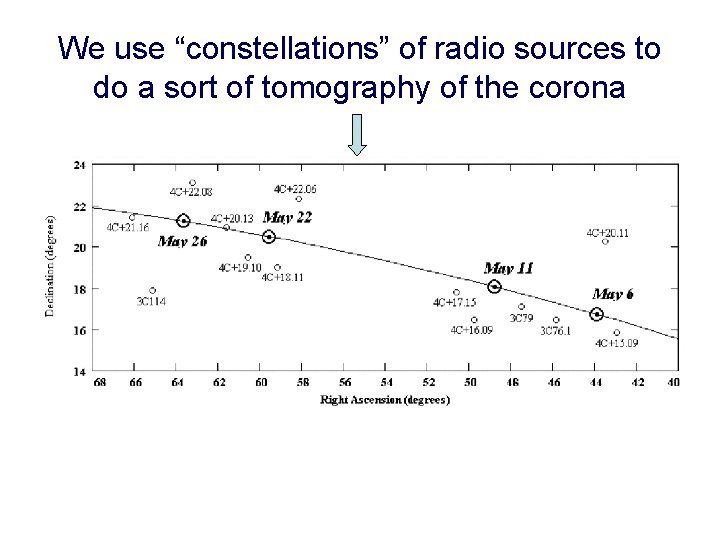 We use “constellations” of radio sources to do a sort of tomography of the