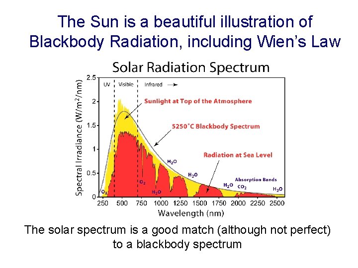 The Sun is a beautiful illustration of Blackbody Radiation, including Wien’s Law The solar