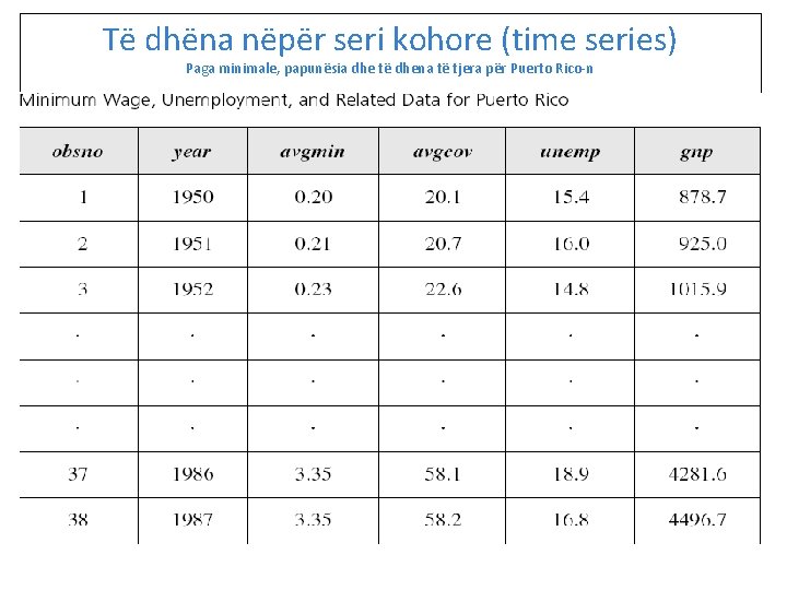 Të dhëna nëpër seri kohore (time series) Paga minimale, papunësia dhe të dhena të