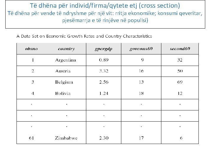 Të dhëna për individ/firma/qytete etj (cross section) Të dhëna për vende të ndryshme për