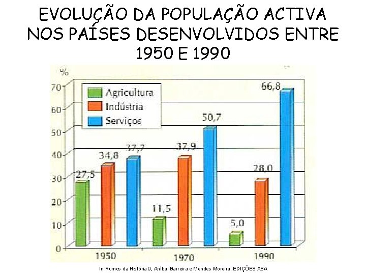 EVOLUÇÃO DA POPULAÇÃO ACTIVA NOS PAÍSES DESENVOLVIDOS ENTRE 1950 E 1990 In Rumos da
