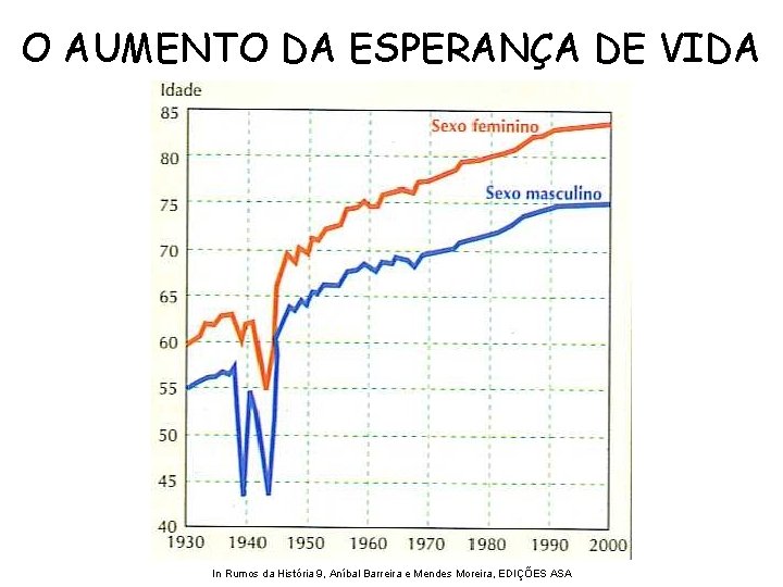 O AUMENTO DA ESPERANÇA DE VIDA In Rumos da História 9, Aníbal Barreira e