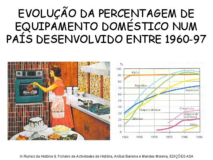 EVOLUÇÃO DA PERCENTAGEM DE EQUIPAMENTO DOMÉSTICO NUM PAÍS DESENVOLVIDO ENTRE 1960 -97 In Rumos