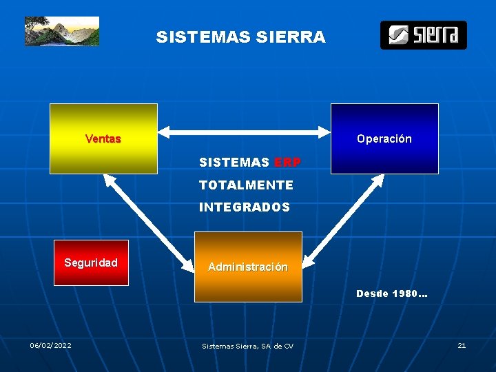 SISTEMAS SIERRA Ventas Operación SISTEMAS ERP TOTALMENTE INTEGRADOS Seguridad Administración Desde 1980… 06/02/2022 Sistemas