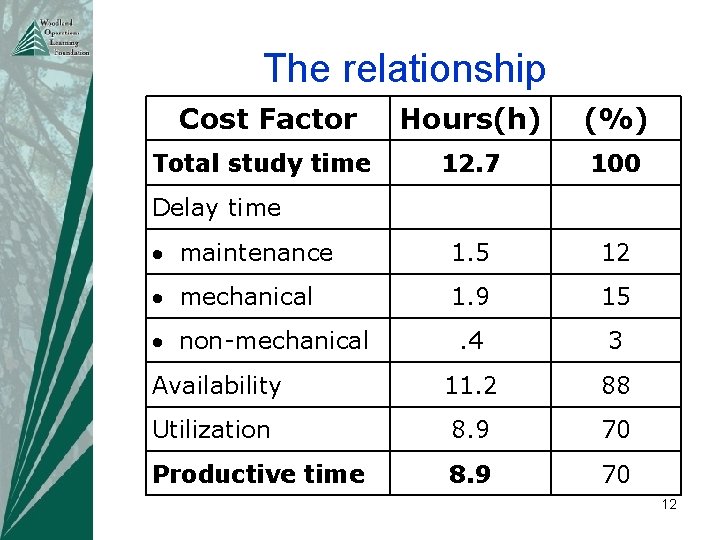 The relationship Cost Factor Hours(h) (%) Total study time 12. 7 100 maintenance 1.