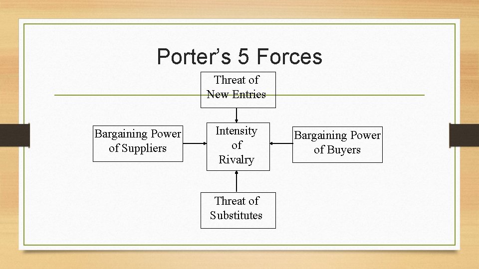 Porter’s 5 Forces Threat of New Entries Bargaining Power of Suppliers Intensity of Rivalry