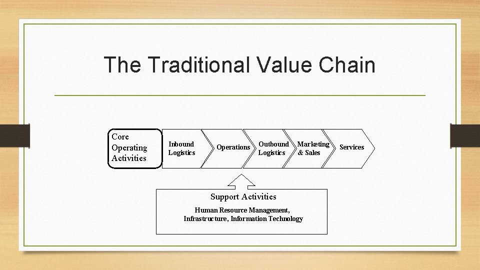 The Traditional Value Chain Core Operating Activities Inbound Logistics Operations Outbound Logistics Marketing &