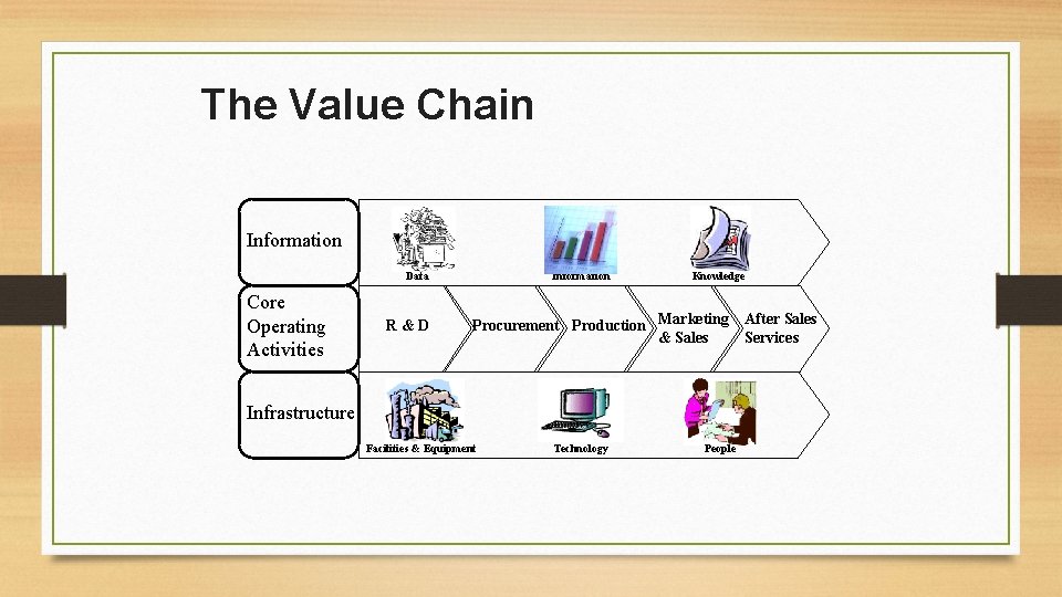 The Value Chain Information Data Core Operating Activities R&D Information Knowledge Procurement Production Marketing