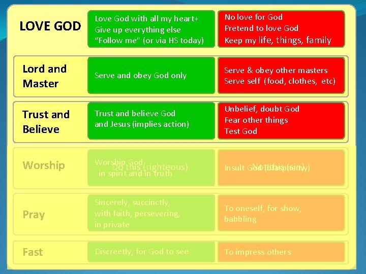 Love God with all my heart+ Give up everything else “Follow me” (or via