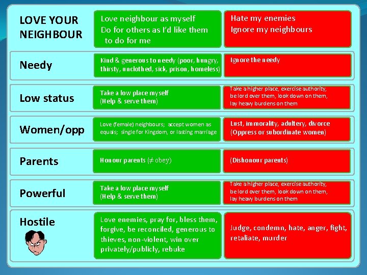 LOVE YOUR NEIGHBOUR Love neighbour as myself Do for others as I’d like them
