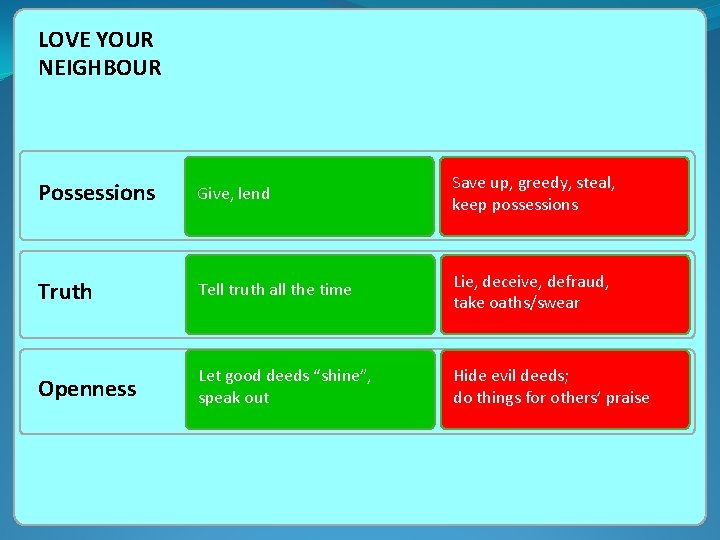 LOVE YOUR NEIGHBOUR Possessions Give, lend Save up, greedy, steal, keep possessions Truth Tell